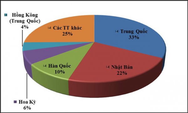 Xuất khẩu dây điện và cáp điện tăng đột biến